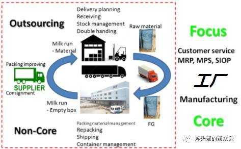 一 工廠內(nèi)物流效率提升 倉(cāng)儲(chǔ) 上下線的思路