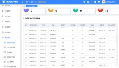 打造廠域智能物流倉儲(chǔ)平臺(tái) huazhi wms 看板模塊解讀